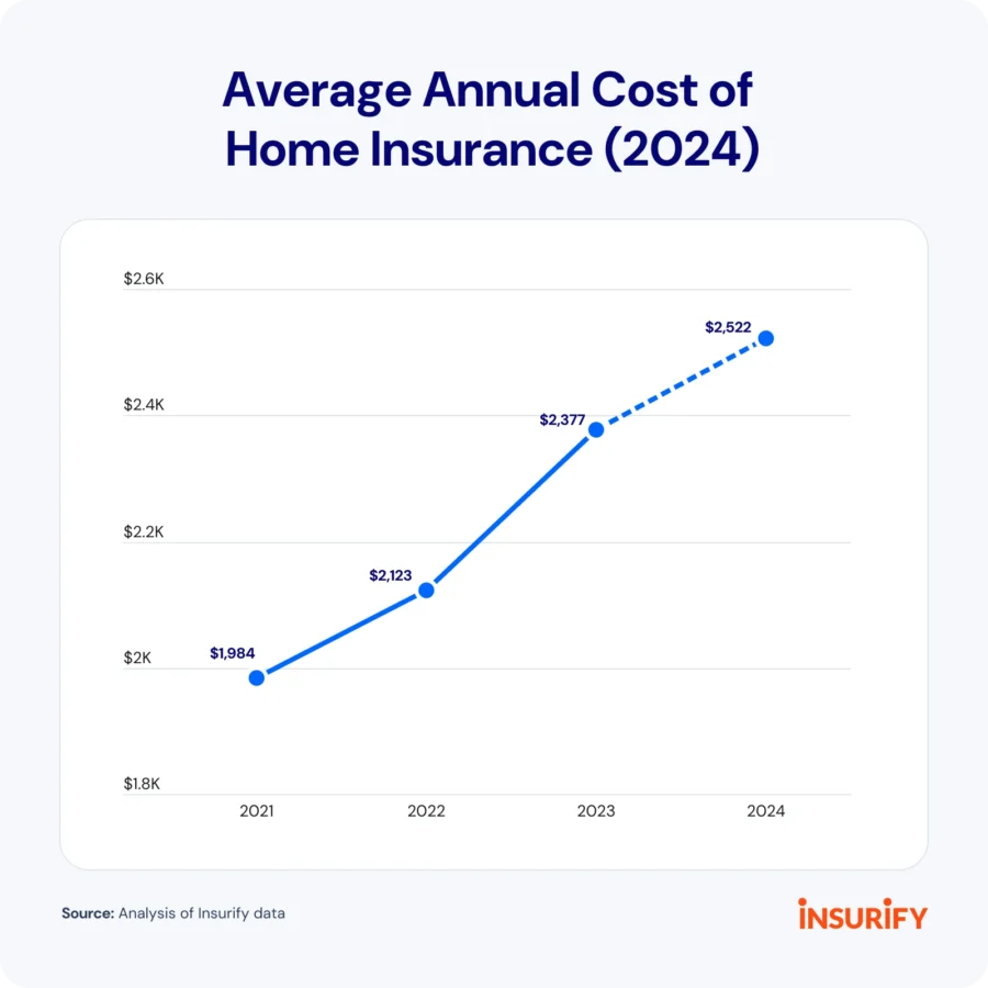 Chart showing: Average Annual Home Insurance Costs