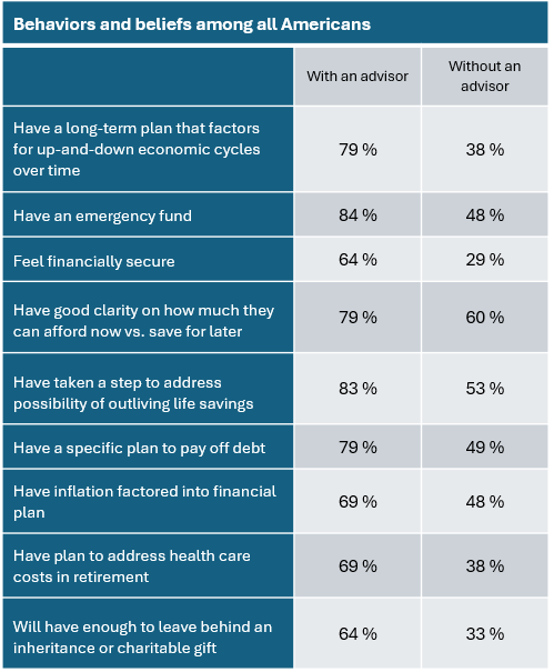 Behaviors and beliefs among all Americans.