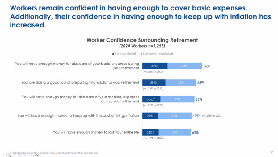 Chart showing the confidence of American workers surveyed in covering basic expenses.