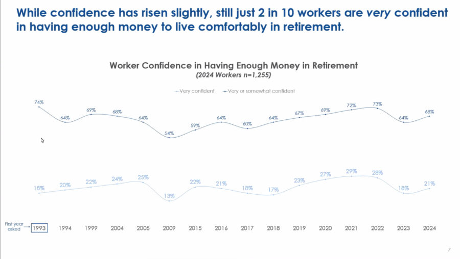 Chart showing the retirement confidence of American workers surveyed. 