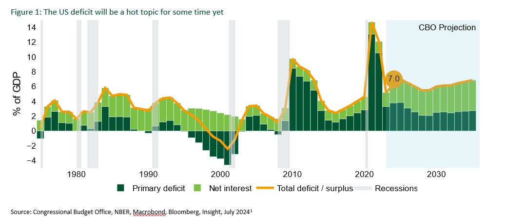 deficits