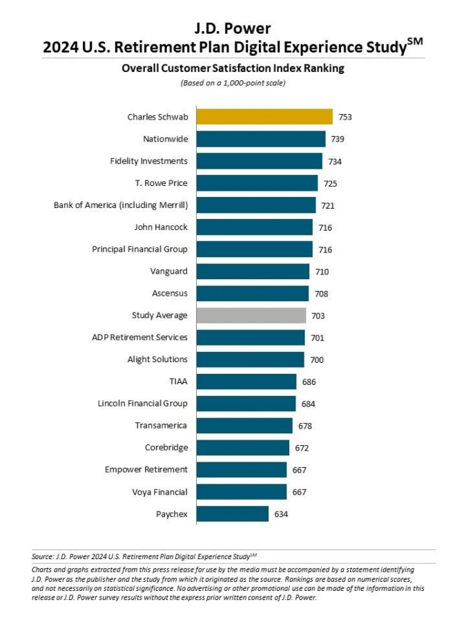 JDPower chart showing how companies rank for user experience. 