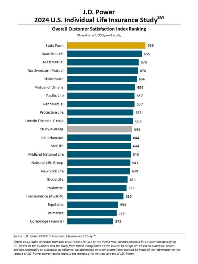 JD Power Life Insurance satisfaction survey results. 