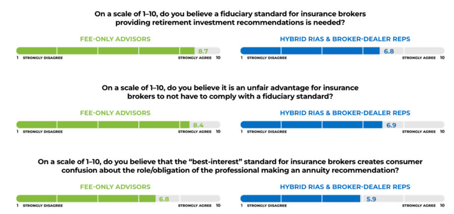 Chart showing financial advisor support for the DOL fiduciary rule. Survey finds some support for DOL fiduciary rule.