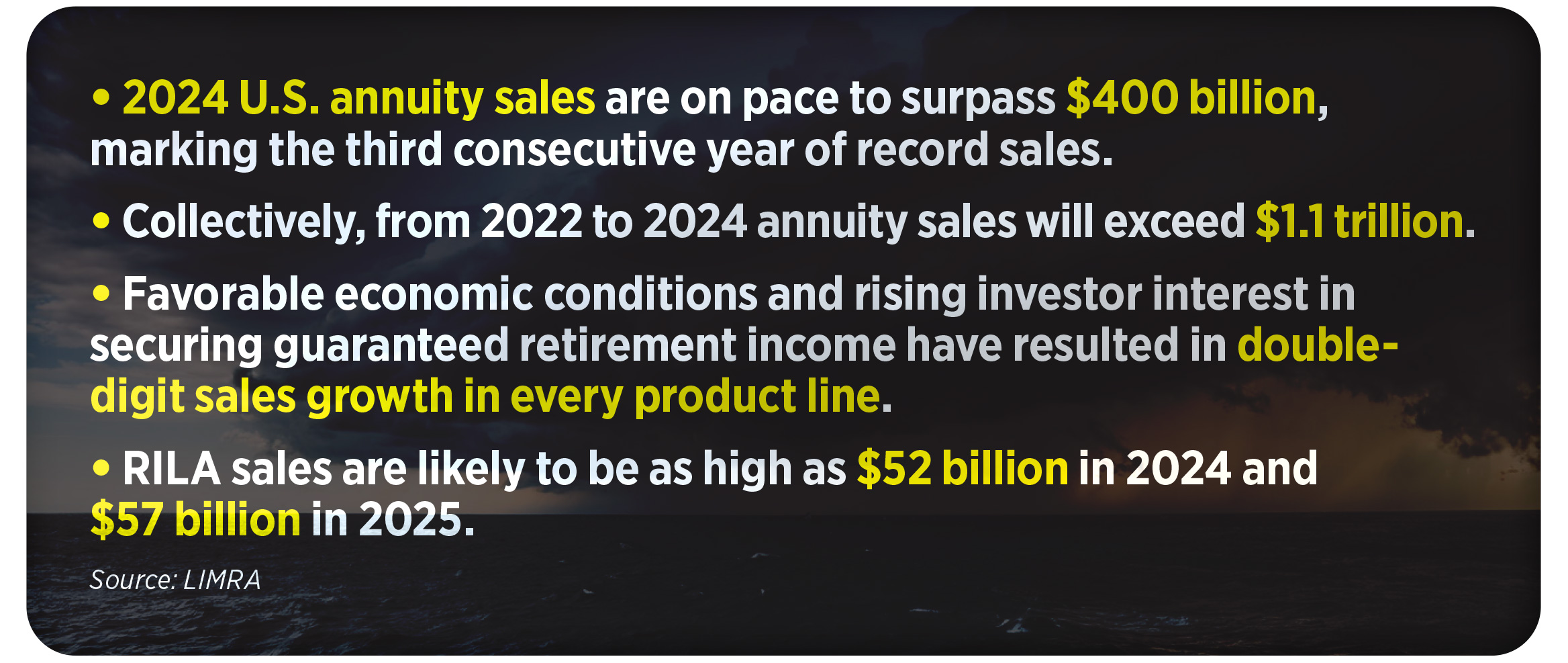 • 2024 U.S. annuity sales are on pace to surpass $400 billion, 
marking the third consecutive year of record sales.
• Collectively, from 2022 to 2024 annuity sales will exceed $1.1 trillion.
• Favorable economic conditions and rising investor interest in 
securing guaranteed retirement income have resulted in double-
digit sales growth in every product line.
• RILA sales are likely to be as high as $52 billion in 2024 and 
$57 billion in 2025.
Source: LIMRA