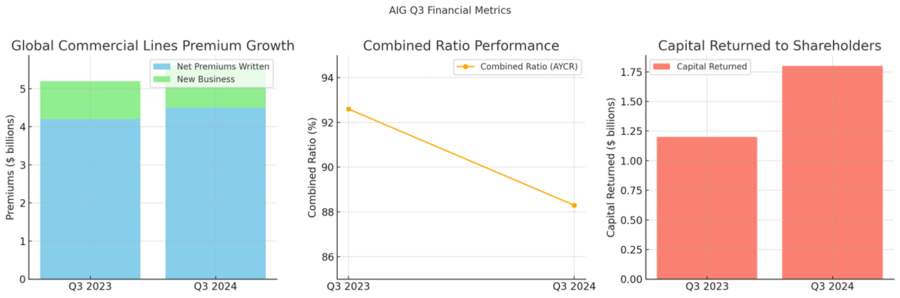 AIG charts showing capital earnings in Q3 of 2024.