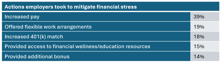 Actions employers took to mitigate financial stress