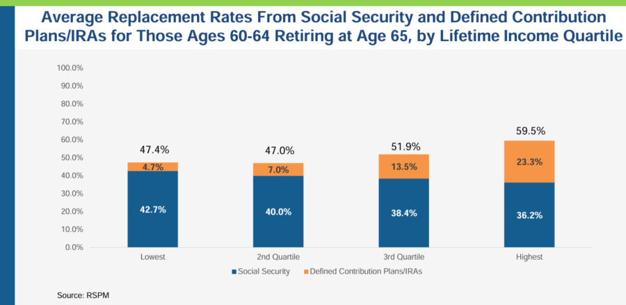 Graph showing the average income replacement rates generated from Social Security and defined contribution plans. Panel: Is the American retirement system ‘broken’?