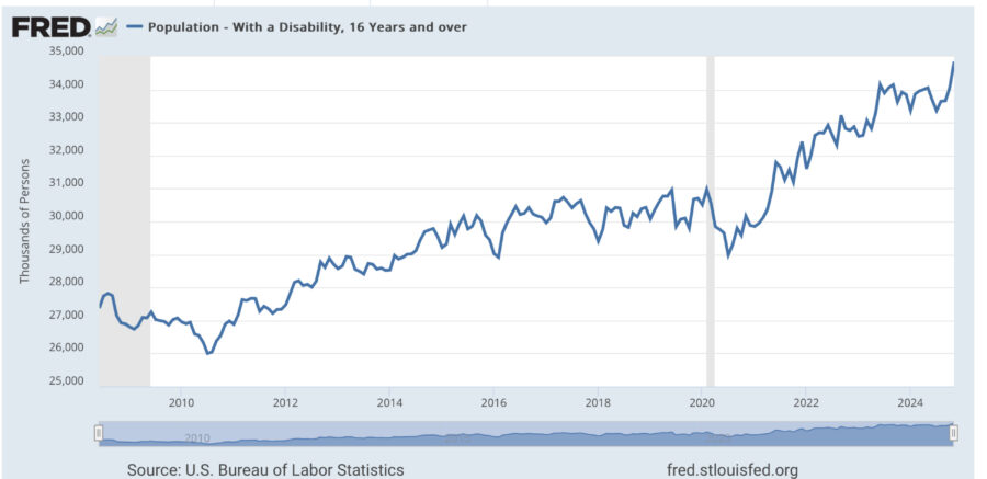 Chart showing population - With a Disability, 16 Years and over. FRED St. Louis Fed.