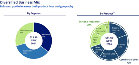 Charts showing AIG's diversified business mix.