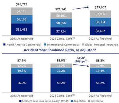 Charts showing accident year combined ratio charts. 