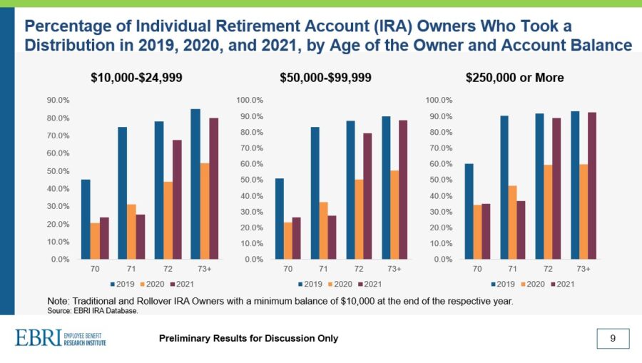 Distributions by age and amount in account, for year 2019, 2020 and 2021.