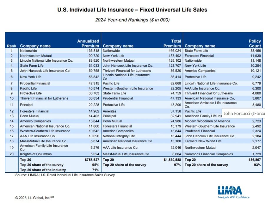 LIMRA 2024 Fixed Universal Life