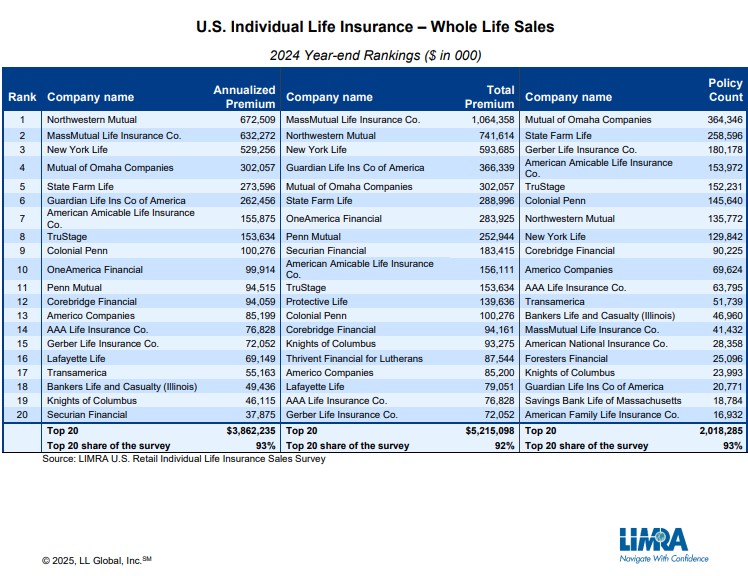 LIMRA 2024 Whole Life Sales