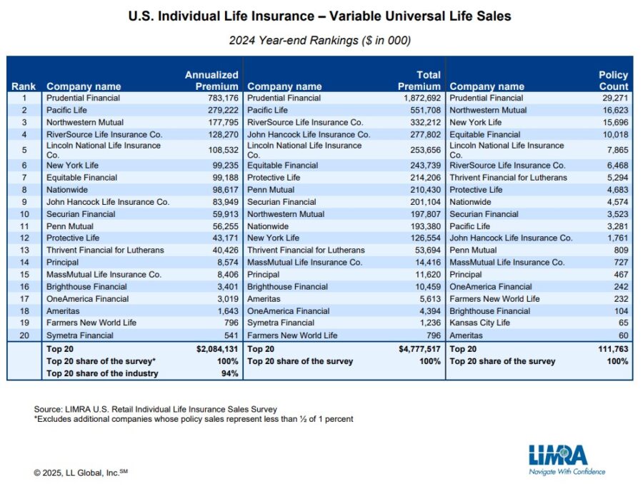 LIMRA Variable Universal Life Insurance Company Rankings