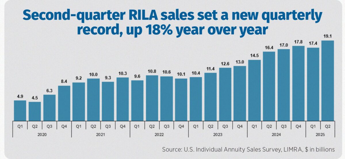Second-quarter RILA sales set a new quarterly record, up 18% year over year