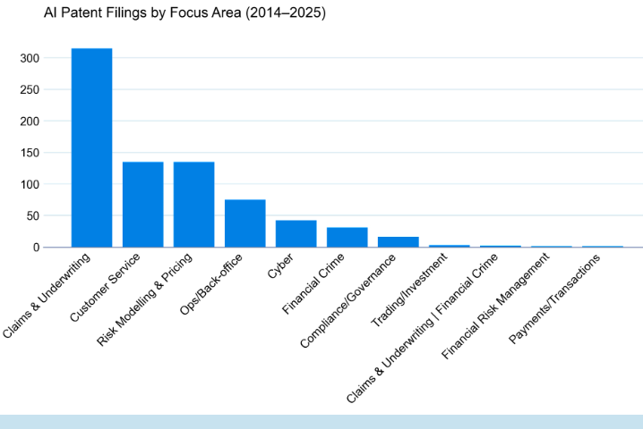 Chart showing the various areas of insurance industry AI patent filings. Evident's insurance industry AI patent study.