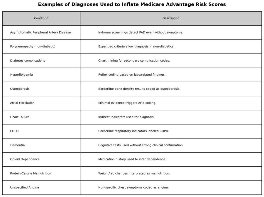 Table showing with diagnoses were upcoded allegedly by United Health. 