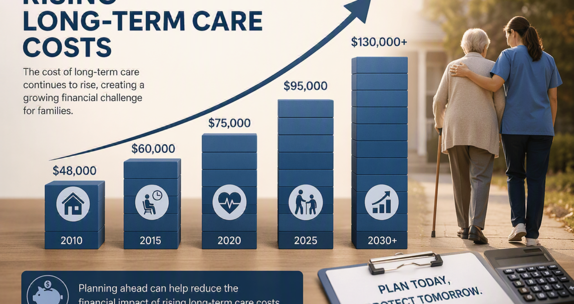 Image shows a graph on the rising LTC costs
